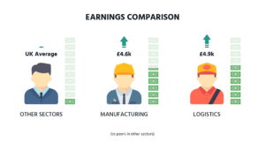 Levelling-Up-Logistics-Earnings-Comparison-Manufacturing-Logistics-Other-Sectors-Distribution