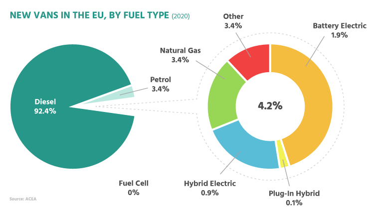 New-Vans-In-the-EU-By-Fuel-Type-Pie-Chart-ACEA-Progress-Report