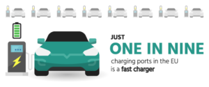 One-In-Nine-Fast-Chargers-Alternatively-Powered-Vehicles-Zero-Emission-Mobility-Report-ACEA