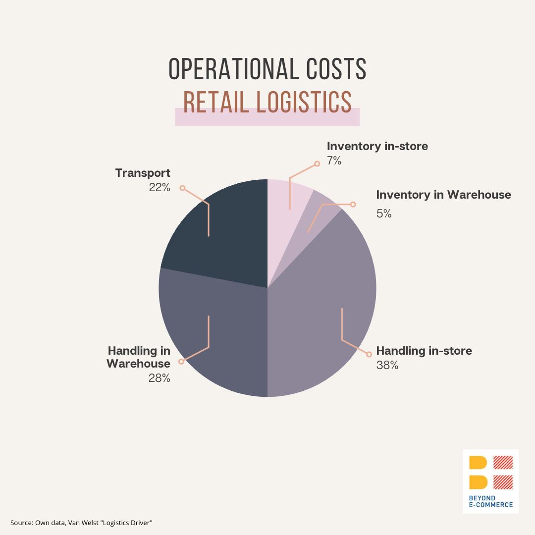 Operational costs breakdown in retail logistics pie chart from Wolfram Latschar's LinkedIn account