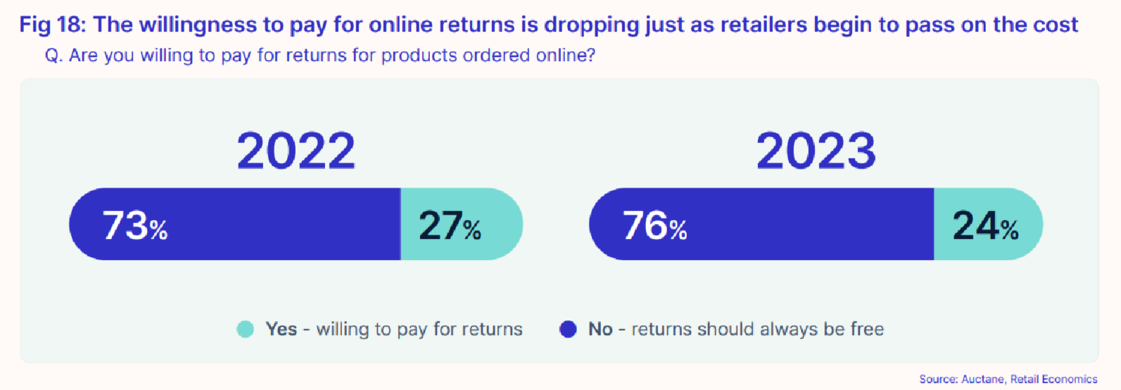Consumer willingness to pay for online returns statistics