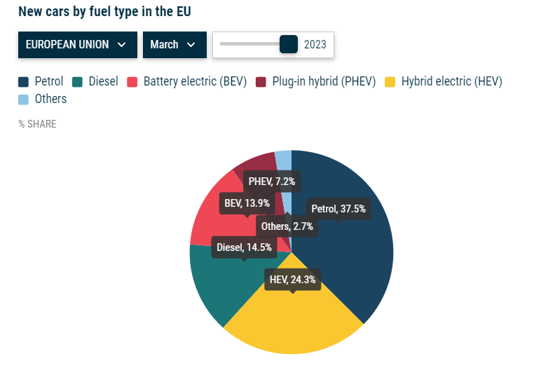 New cars registered by fuel type in the EU March 2023