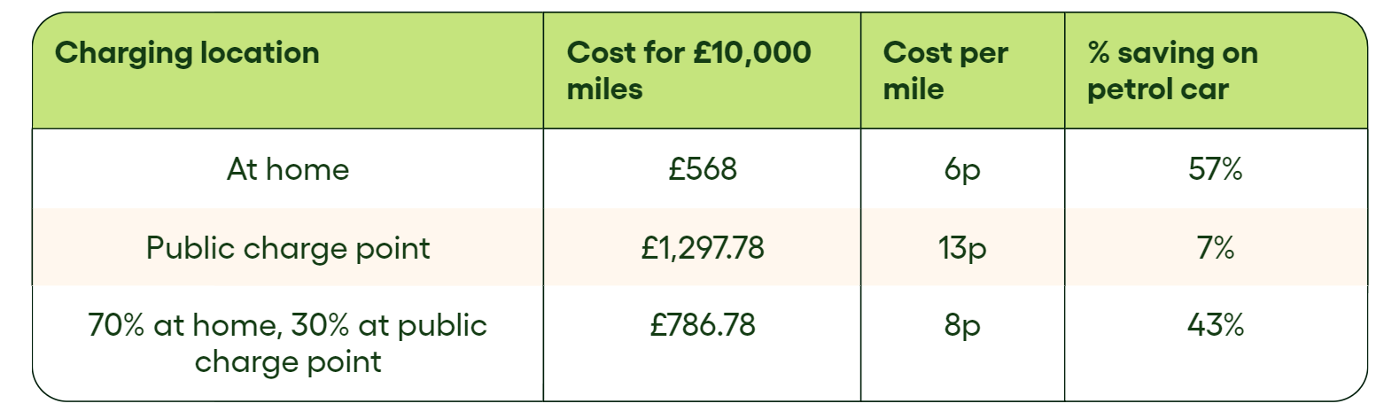 GoCompare's EV Charging Cost Tool