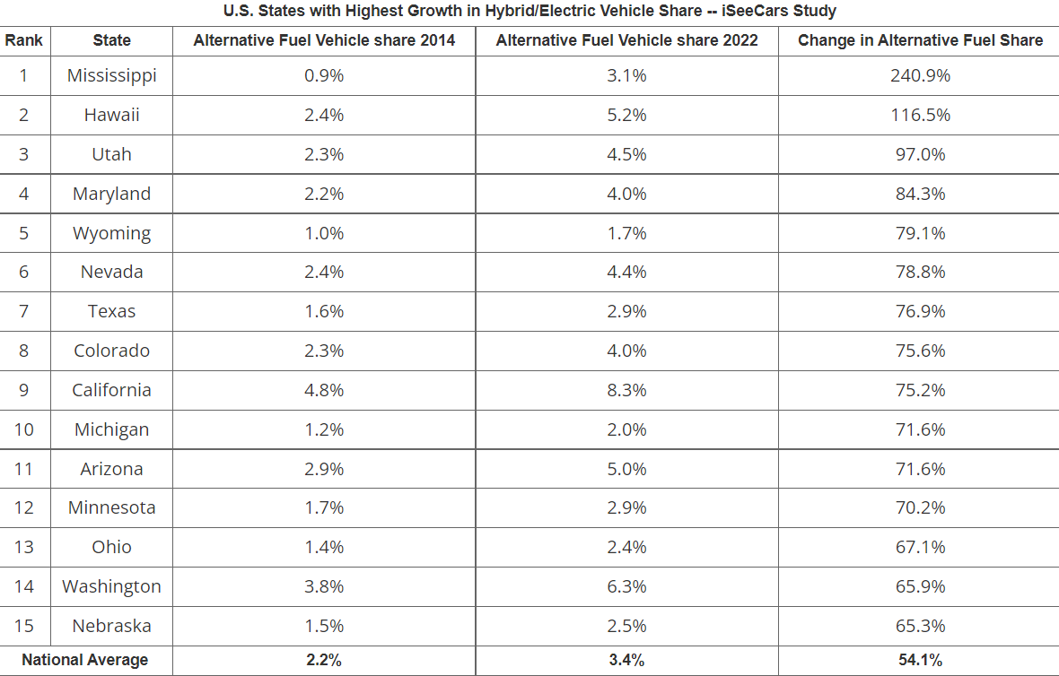 US States with the highest growth in electric and hybrid vehicle fuel share 2022
