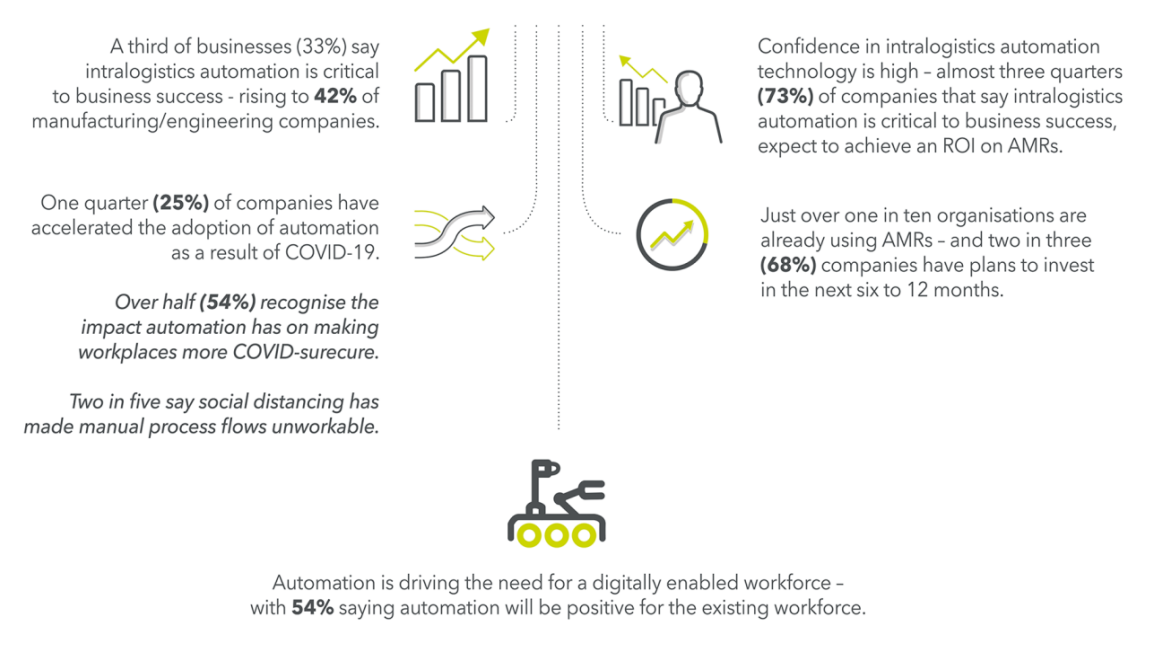 Infographic depicting business' views on the importance of intralogistics automation