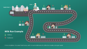 What-is-a-milk-run-example-graphic