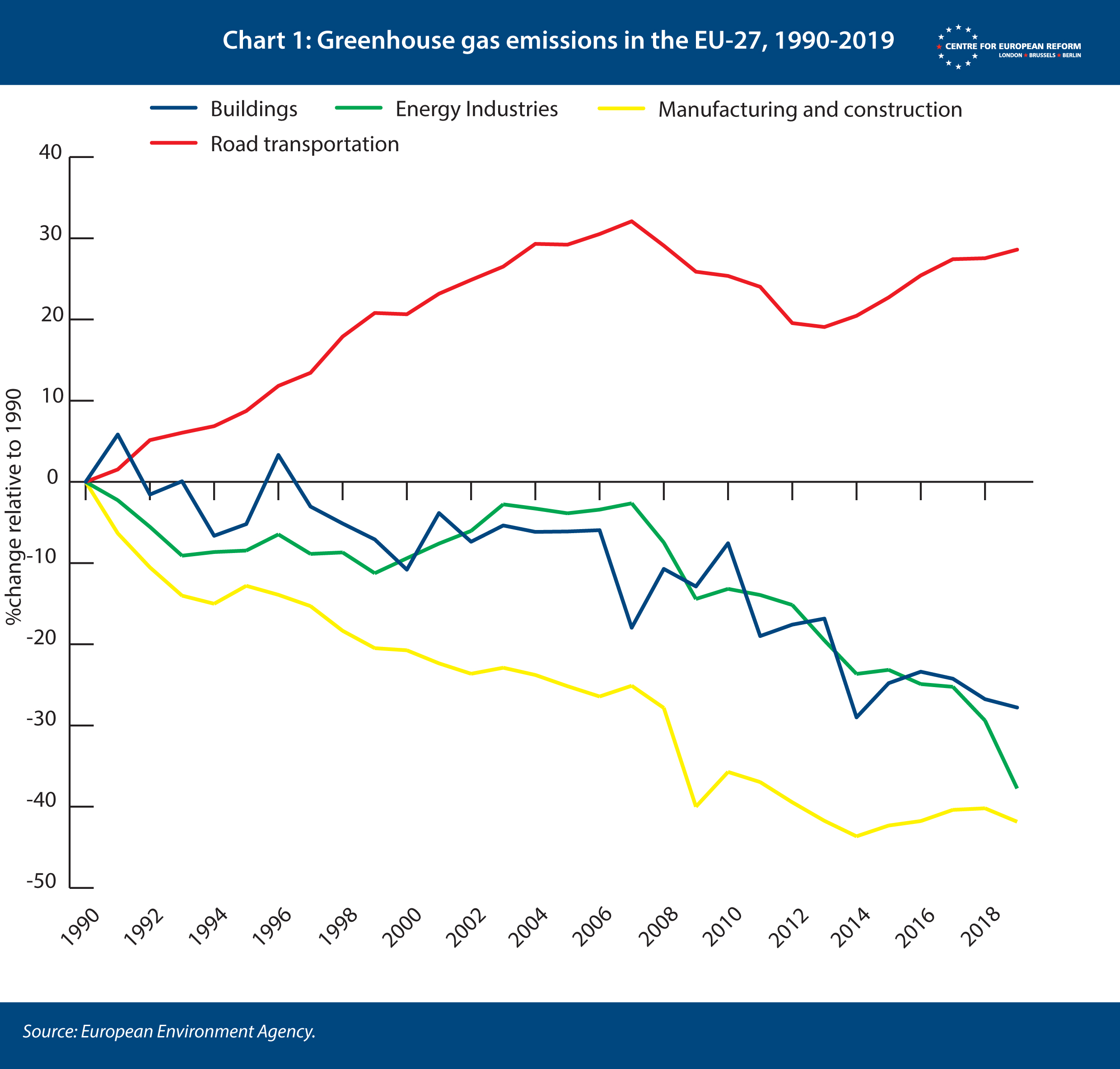 Greenhouse gas emissions in the EU 1990-2019