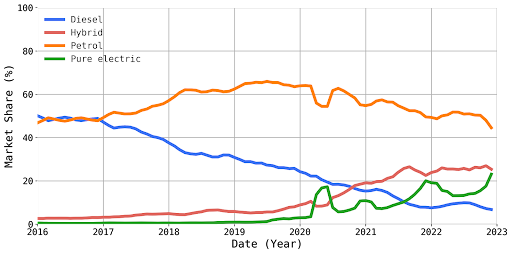 AutoMotive Graph Depicting The Market Share of Petrol, Diesel, Hybrid & Electric Vehicles from 2016 to 2023