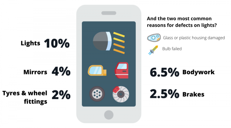 Most common major defects recorded in walkaround check in last six weeks