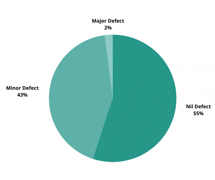 Nil, Major & Minor Defects Recorded in walkaround checks in last six weeks