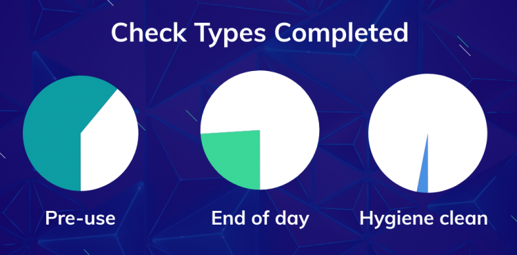 Most common walkaround check types in last six weeks