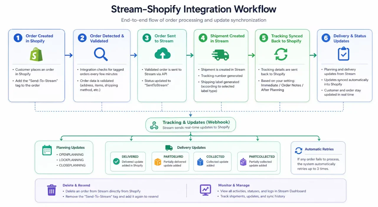 How Shopify and Stream passes data graphic