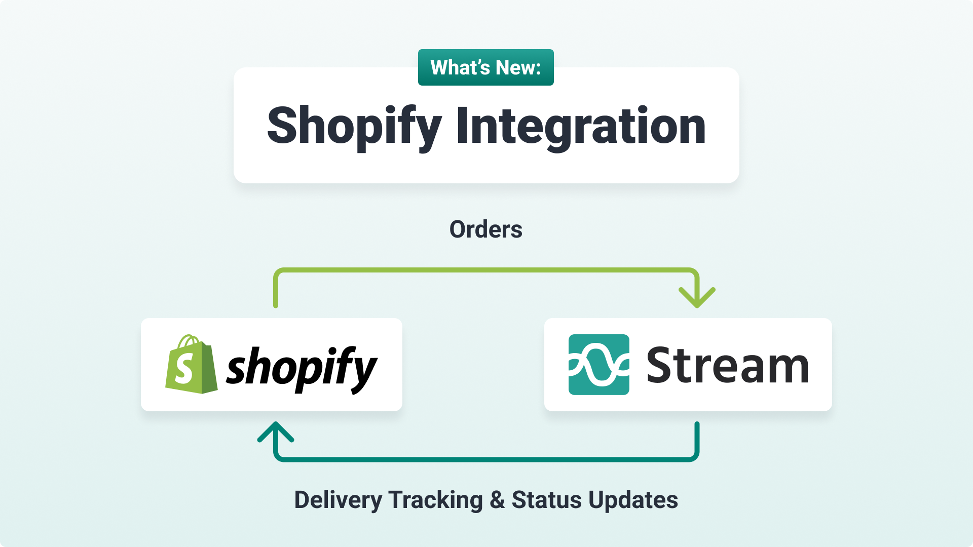Shopify direct e-commerce integration with Stream Transport Management System