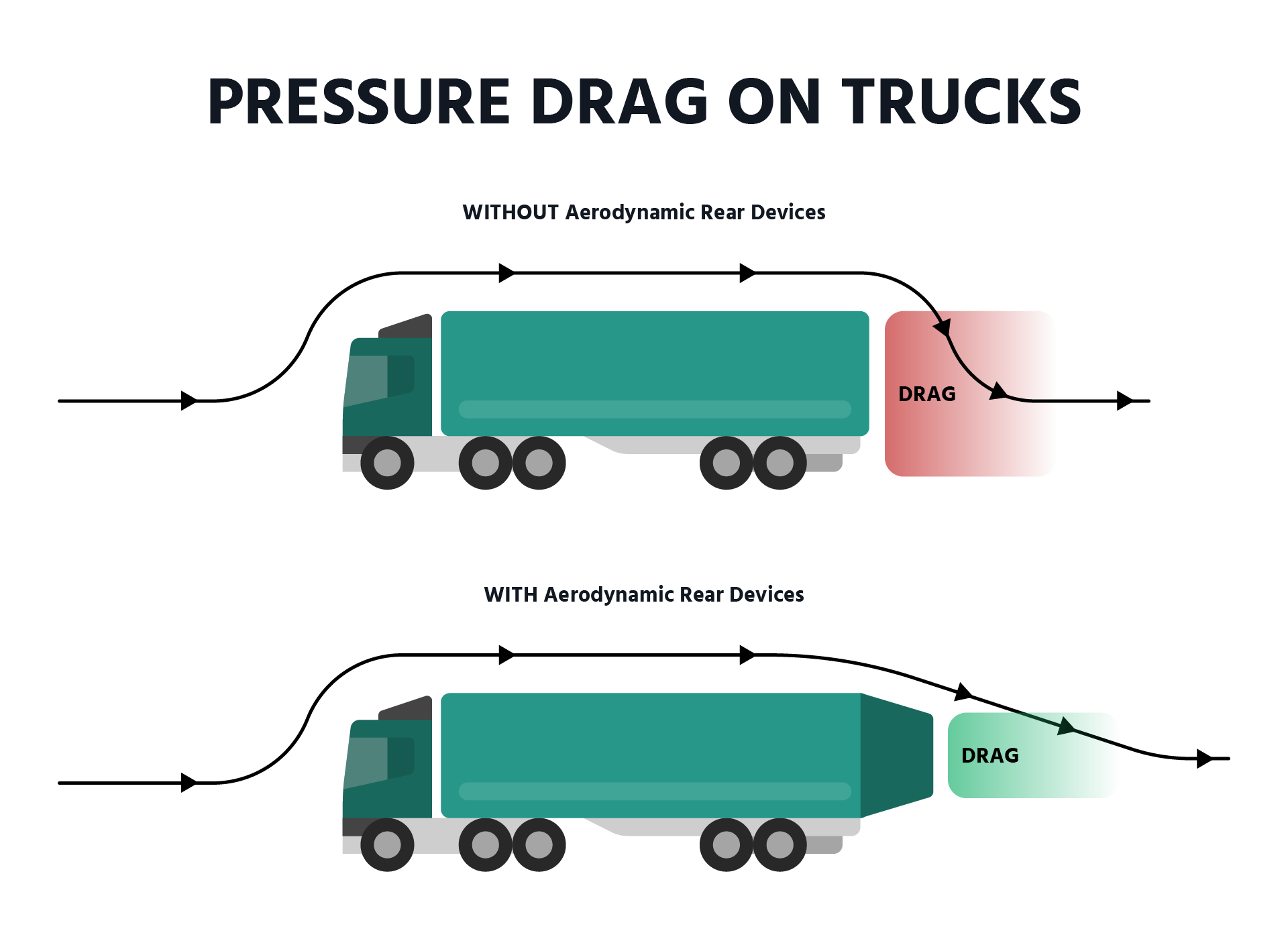 Aerodynamic-Truck-Rear-Devices-Pressure-Drag-Graphic