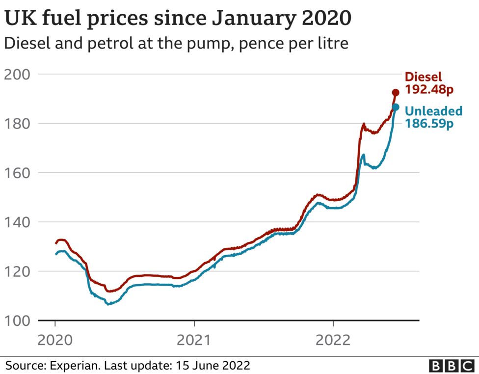 Rising fuel prices graph