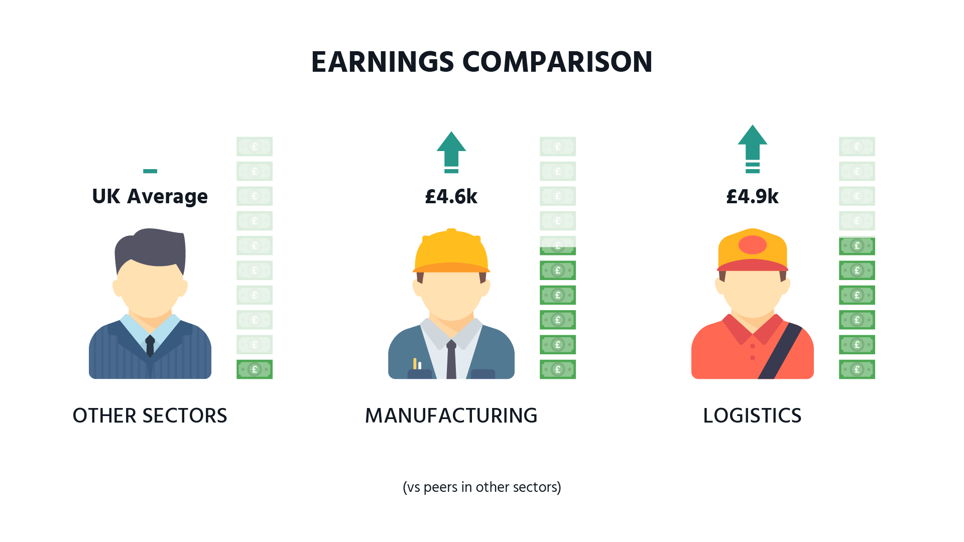 Levelling-Up-Logistics-Sector-Earnings-Comparison-Manufacturing-Logistics-Other-Sectors-Distribution