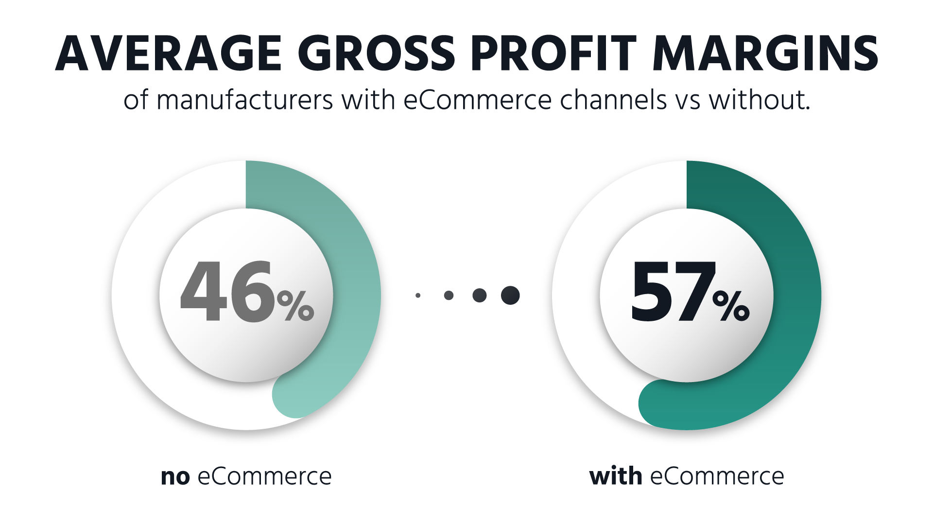 Manufacturer-Profit-Margins-With-vs-without-ecommerce