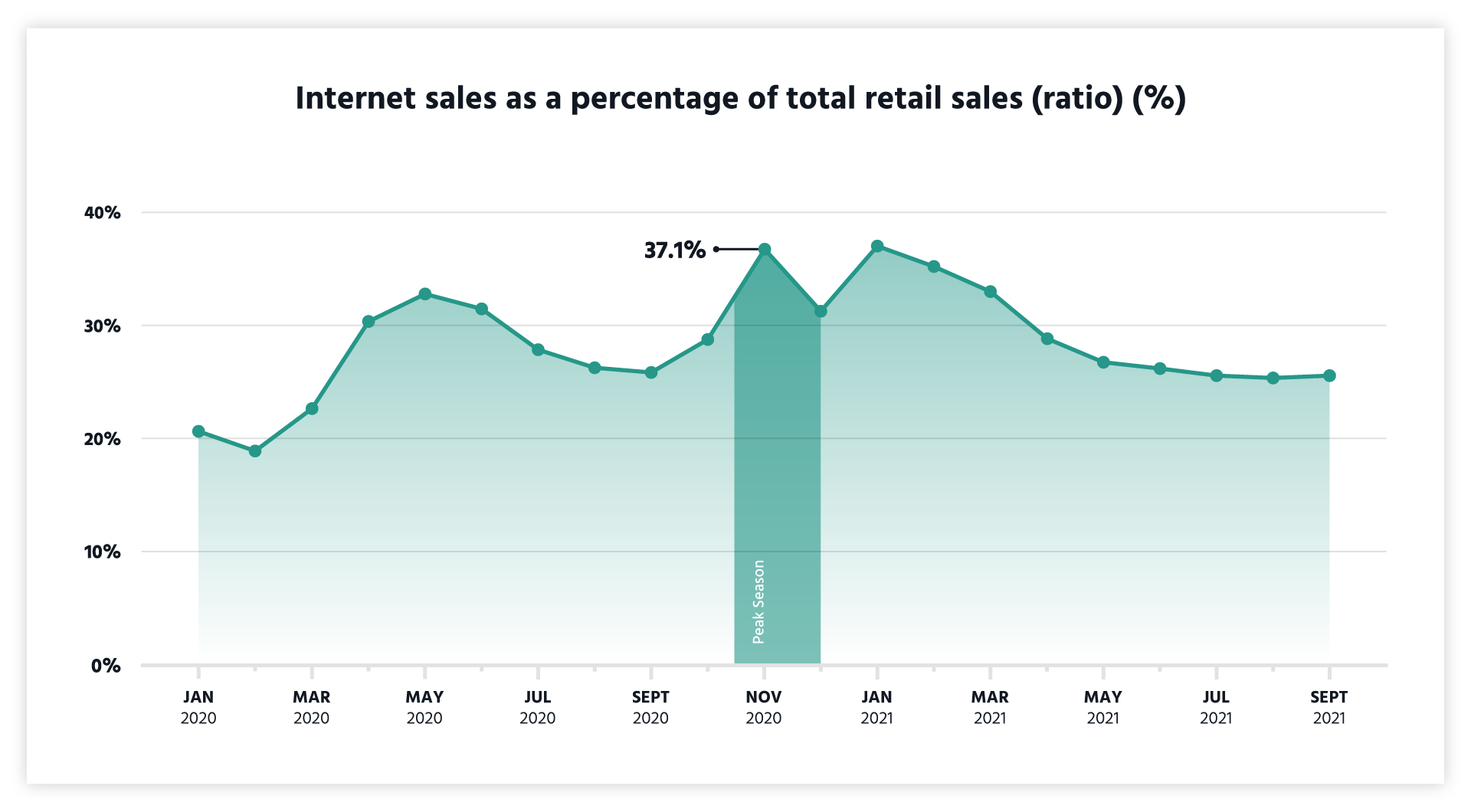 Peak Season Black Friday Cyber Moday Internet Sales as a percentage of retail sales line graph