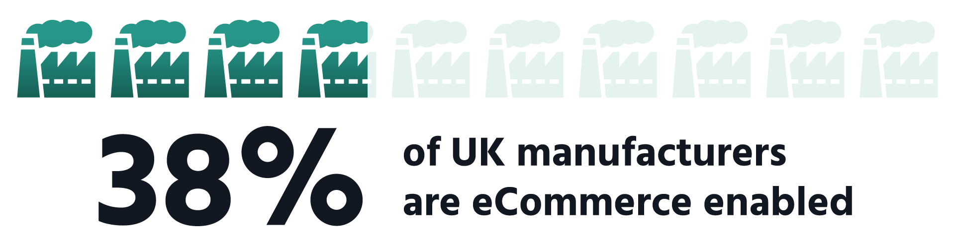 Percentage-of-E-Commerce-Enabled-UK-Manufacturers