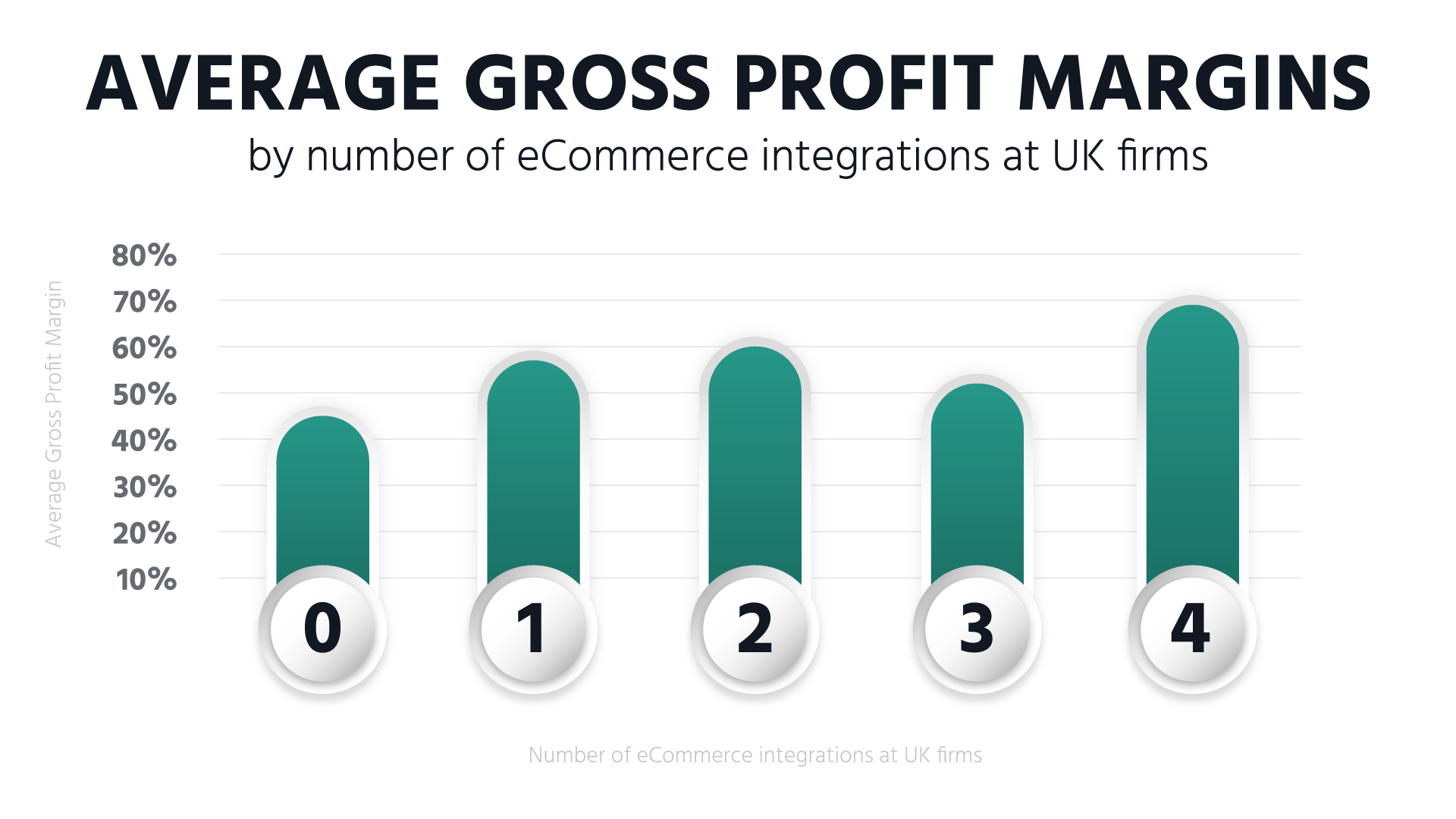 Profit-Margins-By-Number-of-eCommerce-Integrations