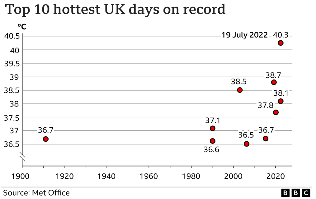 The 10 hottest UK days on record