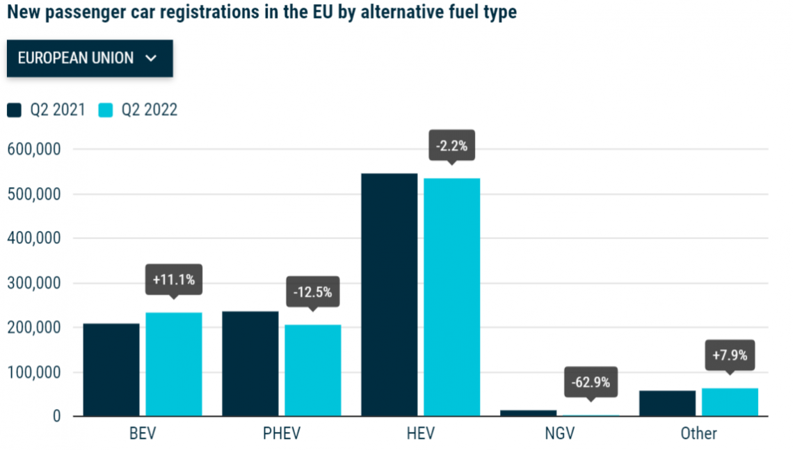 New passenger cars registrations in the EU by alternative fuel type graph Q2 2022 ACEA