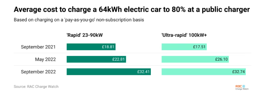 Average cost to charge a 64kwh electric car at 80% at a public charger