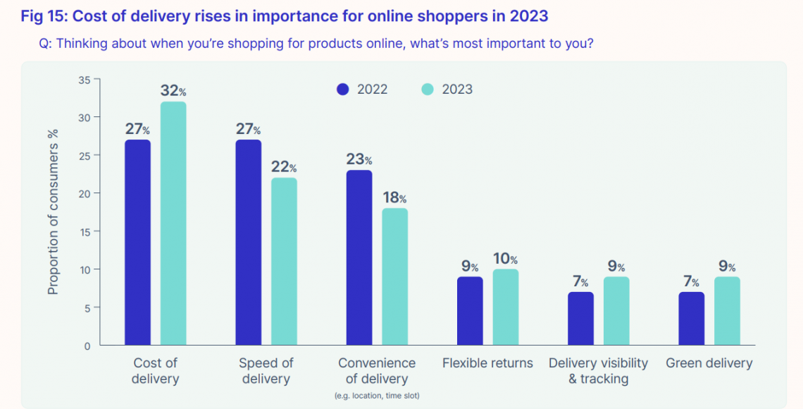 Cost of delivery rises in importance for online shoppers in 2023