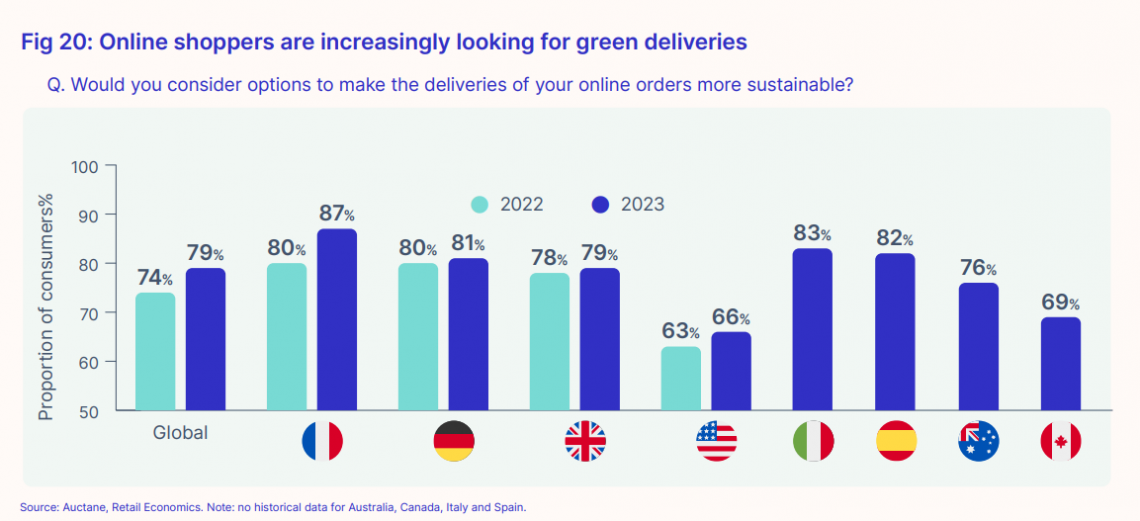 Consumers opting for green deliveries statistics