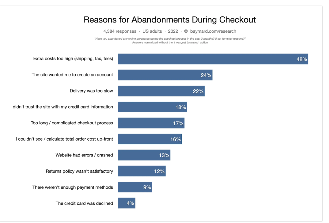 Reasons for abandonment during checkout graph