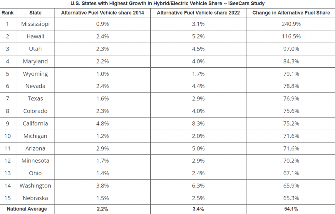 US States with the highest growth in electric and hybrid vehicle fuel share 2022