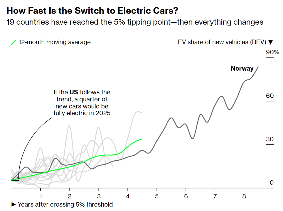 Electric vehicle adoption 5% tipping point graph