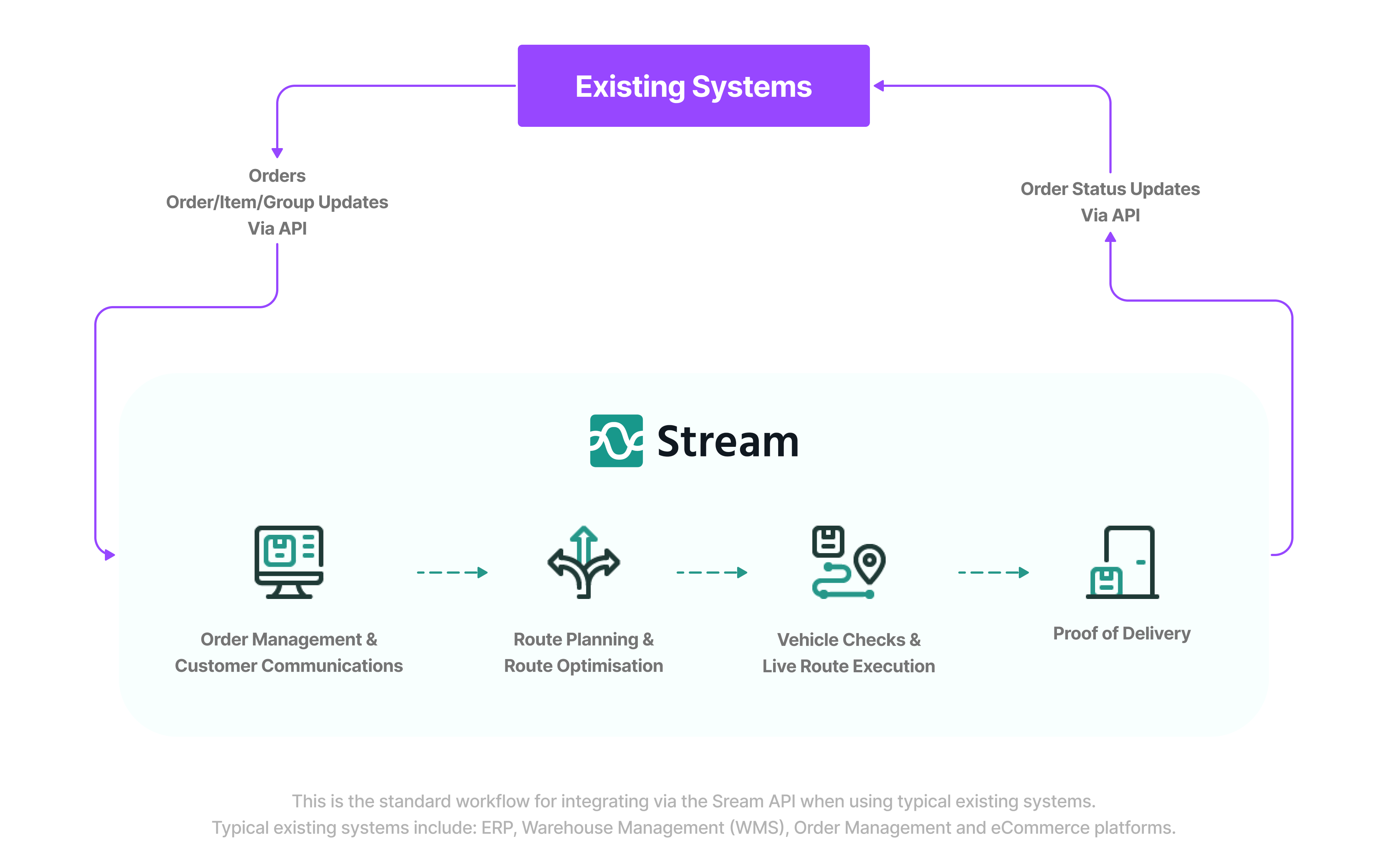 Stream-API-Workflow-Using-Typical-Existing-Systems