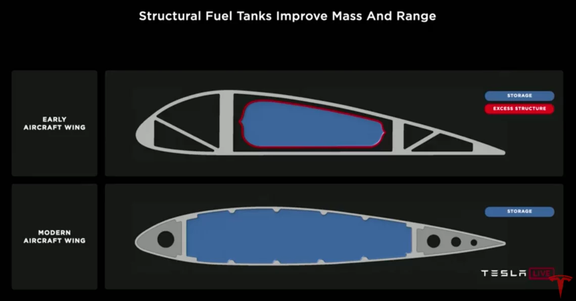 Tesla Cell-to-body diagram