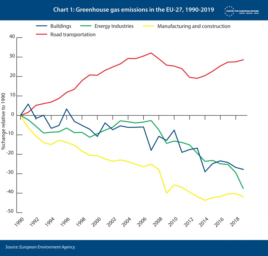 Greenhouse gas emissions in the EU 1990-2019 