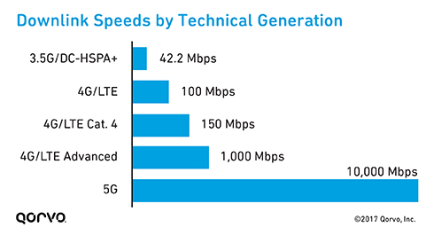Downlink speeds by technical generation graph by Qorvo