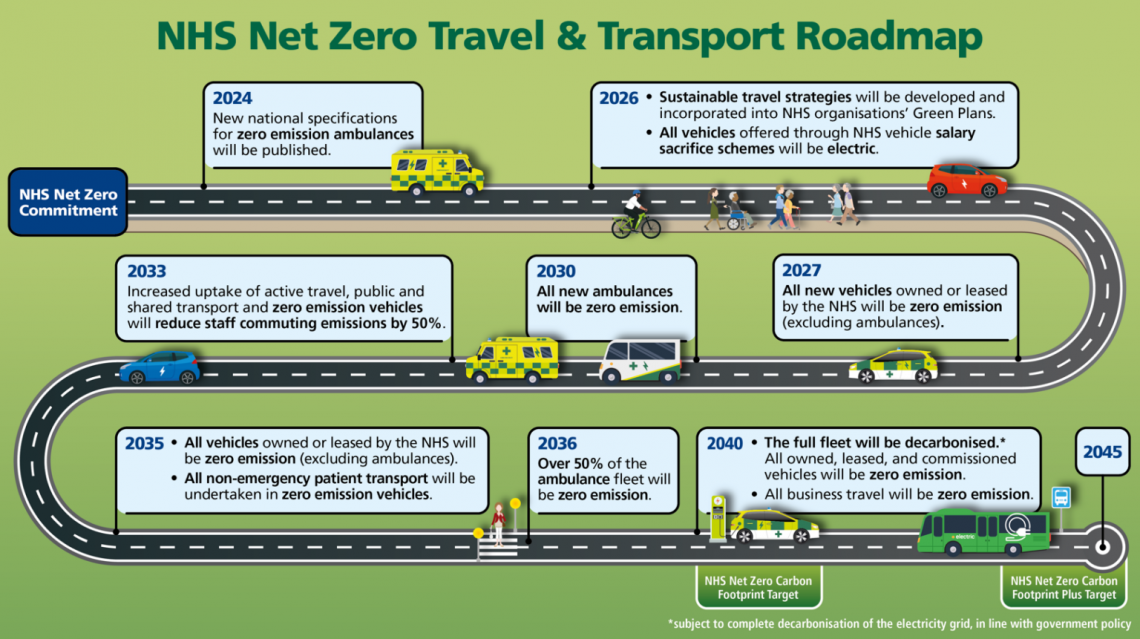 NHS Net Zero roadmap