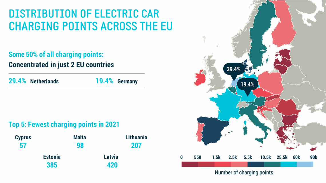 Electric cars: Half of all chargers in EU concentrated in just two countries